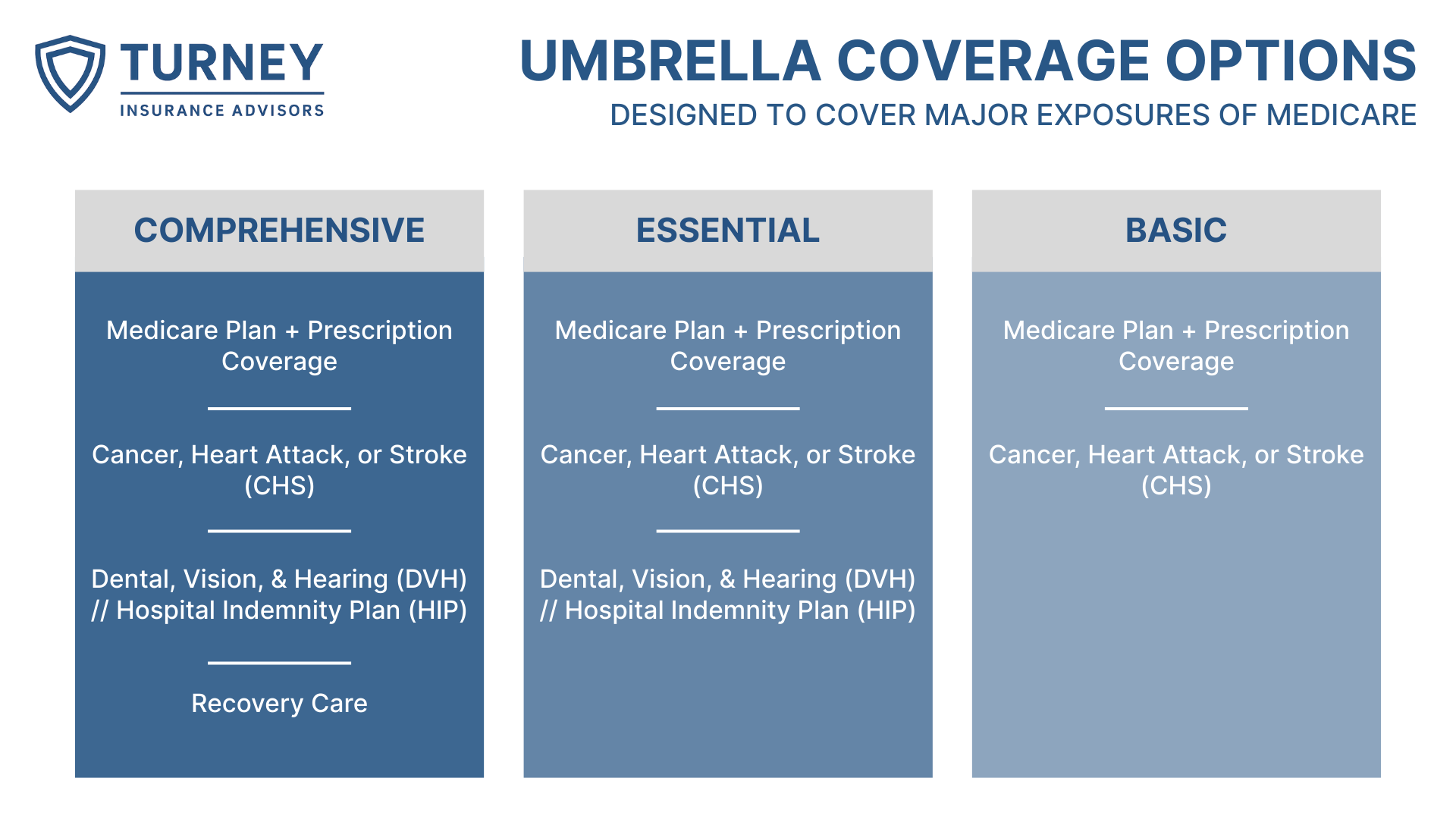 Umbrella Coverage Chart